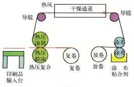 印刷加工工艺