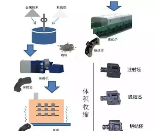 粉末冶金mim工艺