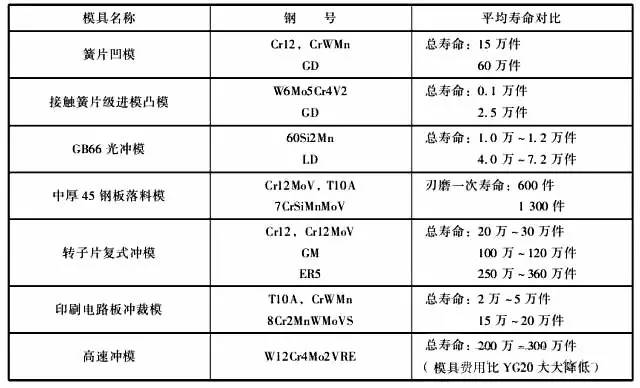 冲压模用什么材质