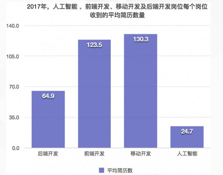 人工智能毕业薪资待遇