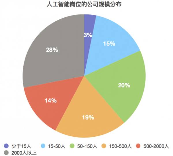 人工智能专业就业方向及前景薪资状况分析