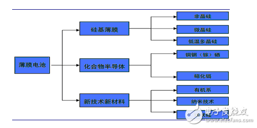 薄膜电池的优缺点分析