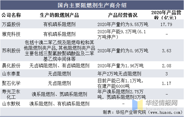 阻燃剂现状