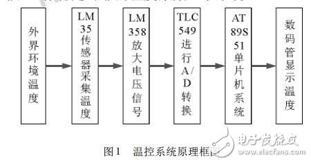 温度采集控制系统