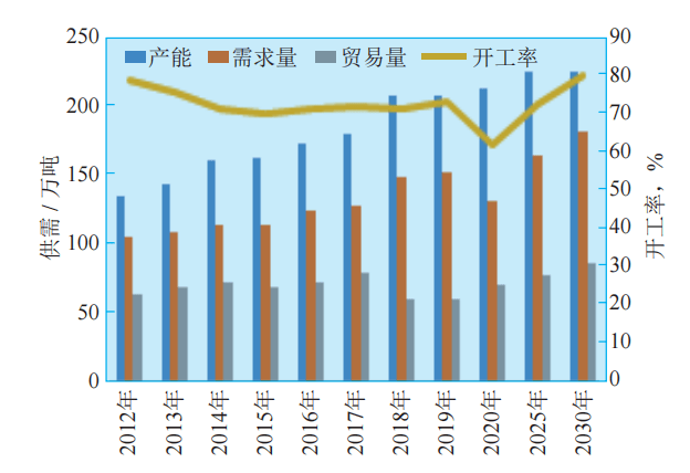 丁基橡胶的发展前景