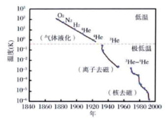 气体液化温度与气压的关系