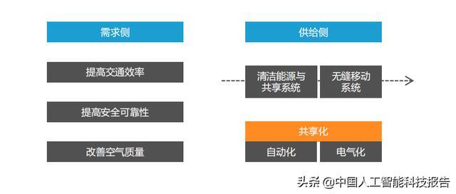 人工智能市场调查