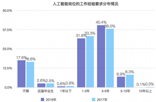 人工智能专业就业薪资如何计算