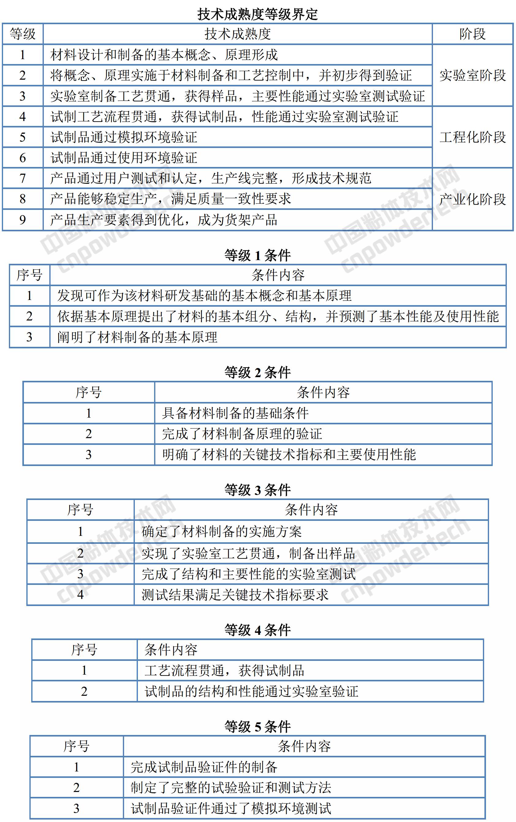 新材料鉴定标准