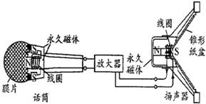 扬声器构造及工作原理