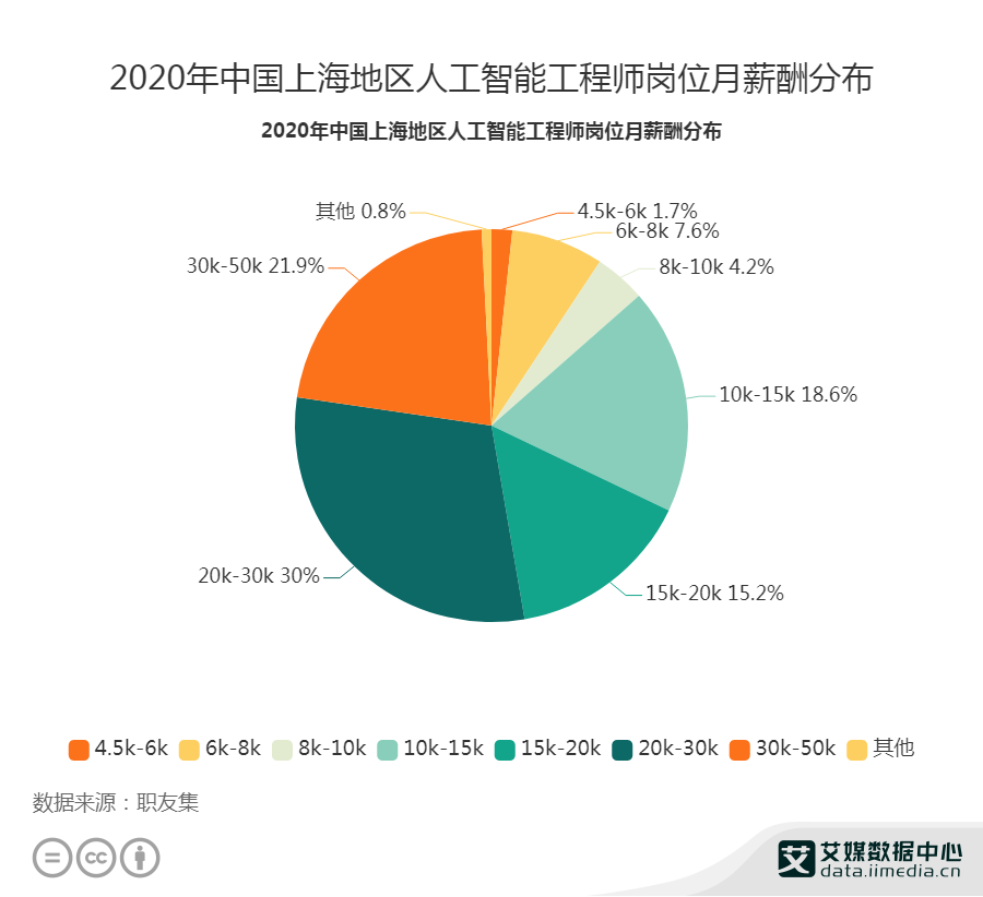 人工智能工程师月薪分析