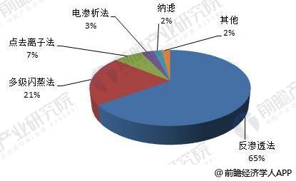 海水淡化技术的应用