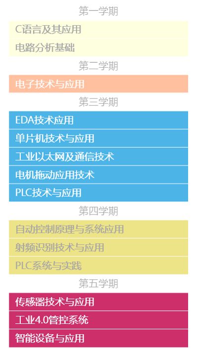 智能控制技术大专毕业生的就业待遇分析,高速方案规划_iPad88.40.57