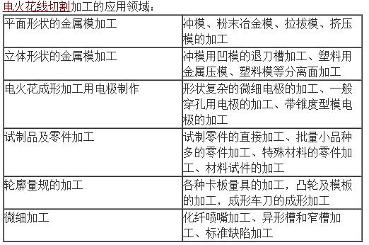 运动表与电火花线切割加工的应用范围及其领域影响,可靠操作策略方案_Max31.44.82