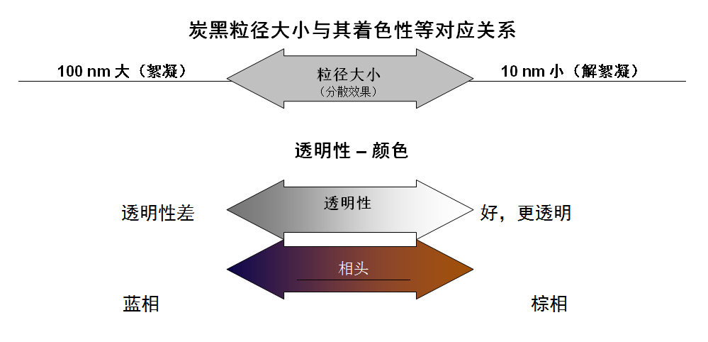 偶氮化工艺