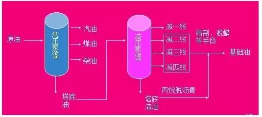 润滑油配方与制备