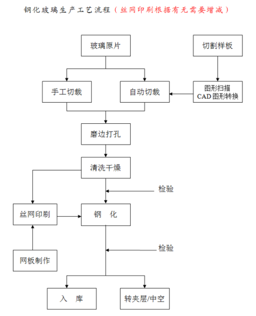 密封条加工流程