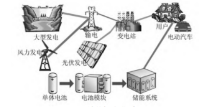 储能装置的工作原理