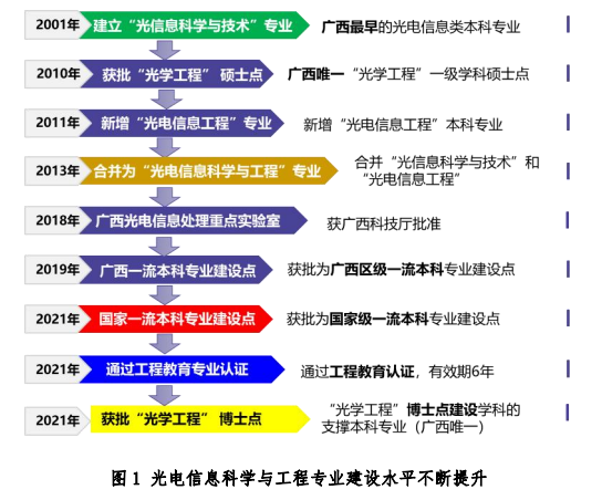 光电信息科学与工程和光电工程